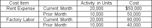 <strong>Information for Hans Gruber, Inc. for the current and prior months is provided below: How would the costs for Rent Expense and Factory Labor be classified?</strong> A) Rent Expense is a variable cost and Factory Labor is a fixed cost. B) Rent Expense is a fixed cost and Factory Labor is a variable cost. C) Both Rent Expense and Factory Labor are variable costs. D) Both Rent Expense and Factory Labor are fixed costs.