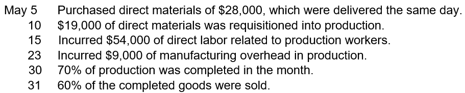 Wonder Wares has the following transactions related to its production for the month of May: There were zero beginning balances in all of the Inventory accounts at May 1. Determine the balances in Raw Materials Inventory, Work-In-Process Inventory, Finished Goods Inventory and Cost of Goods Sold at the end of May. (Hint: Use T-accounts)