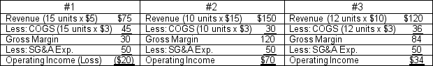 <strong>You are presented with the following three scenarios for Sing Company: With regards to Sing's price, cost, and product, what can be concluded from Scenario 2?</strong> A) Sing Company has a profit because it is not charging a high enough price to cover the costs incurred. B) Sing Company should have incurred a loss because its sales in units are lower in this scenario than any other option. C) Sing Company can make a profit by increasing its unit selling price, but the unit sales are normally going to decrease, and may result in the company being driven out of the market due to competitors having lower unit selling prices. D) Sing Company can raise its price to become profitable without having to worry about unit sales declining or other competitors with lower selling prices driving it out of the market.