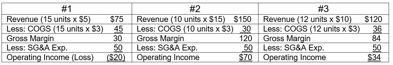 <strong>You are presented with the following three scenarios for Yeng Company: With regards to Yeng's price, cost, and product, what can be concluded from Scenario #1?</strong> A) Yeng Company has incurred a loss because it is not charging a high enough price to cover the costs incurred. B) Yeng Company has incurred a loss because its sales in units are lower and cannot cover its costs incurred. C) Yeng Company could make a profit if it produces and sells three more products. D) Yeng Company can raise its price to become profitable without having to worry about other competitors with lower selling prices driving it out of the market.