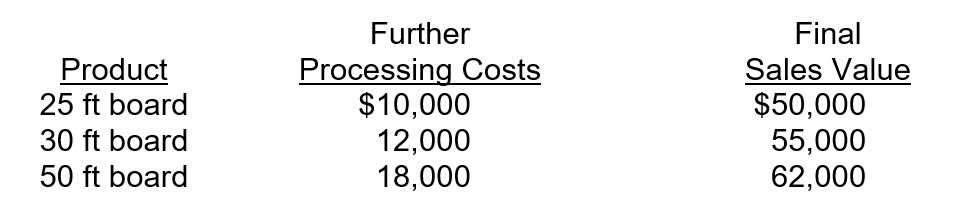 <strong>Tober Inc. operates a lumber yard. Tober purchases the raw materials for $50,000 and incurs additional processing costs of $35,000 to obtain three observable joint products. Further processing and final sales values for the products are as follows: What is the amount of joint costs assigned to the 25 ft board using the net realizable value (NRV) method? (Round the nearest whole dollar)</strong> A)$40,000. B)$21,250. C)$25,449. D)$26,772.
