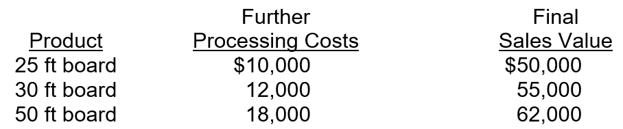 <strong>Tober Inc. operates a lumber yard. Tober purchases the raw materials for $50,000 and incurs additional processing costs of $35,000 to obtain three observable joint products. Further processing and final sales values for the products are as follows: What is the amount of joint costs assigned to the 50 ft board using the net realizable value (NRV) method? (Round the nearest whole dollar)</strong> A)$44,000. B)$29,449. C)$31,557. D)$38,250.