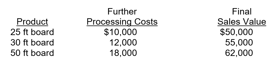 <strong>Tober Inc. operates a lumber yard. Tober purchases the raw materials for $50,000 and incurs additional processing costs of $35,000 to obtain three observable joint products. Further processing and final sales values for the products are as follows: What is the gross margin for the 25 ft board using the net realizable value (NRV) method to allocate joint costs? (Round the nearest whole dollar)</strong> A)$40,000. B)$50,000. C)$13,228. D)$26,772.
