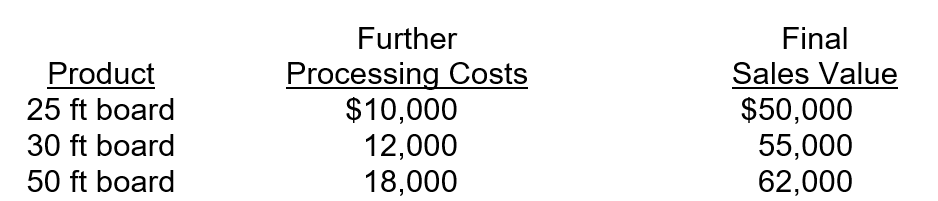 <strong>Tober Inc. operates a lumber yard. Tober purchases the raw materials for $50,000 and incurs additional processing costs of $35,000 to obtain three observable joint products. Further processing and final sales values for the products are as follows: What is the gross margin for the 30 ft board using the net realizable value (NRV) method to allocate joint costs? (Round the nearest whole dollar)</strong> A)$43,000. B)$55,000. C)$14,220. D)$28,780.