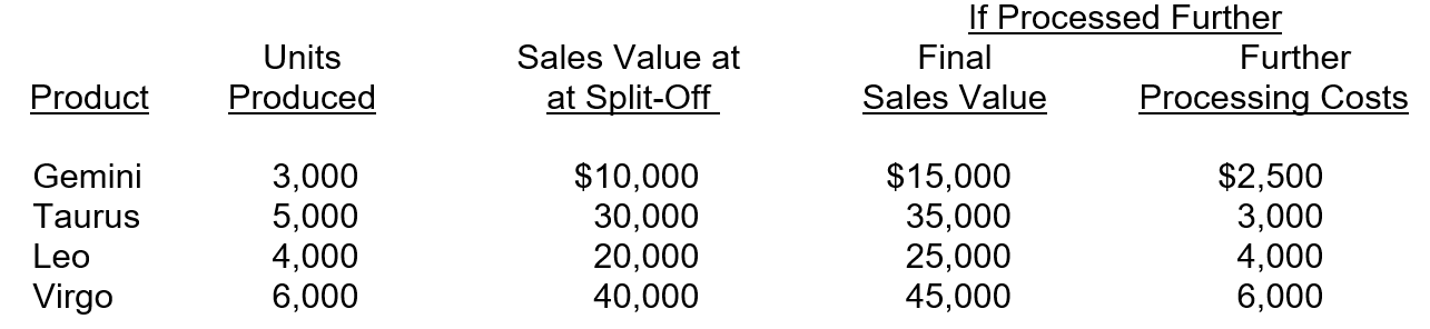 <strong>Stars Unlimited produces four products through a joint process that incurs costs of $150,000. Information for these products is as follows: Which, if any, products should be processed further?</strong> A)All products should be processed further. B)Gemini and Taurus should be processed further. C)Gemini, Virgo, and Leo should be processed further. D)Gemini, Taurus, and Leo should be processed further.