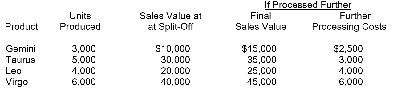 <strong>Stars Unlimited produces four products through a joint process that incurs costs of $150,000. Information for these products is as follows: If Gemini is processed further, profits will</strong> A)increase by $2,500. B)decrease by $2,500. C)increase by $12,500. D)increase by $10,000.