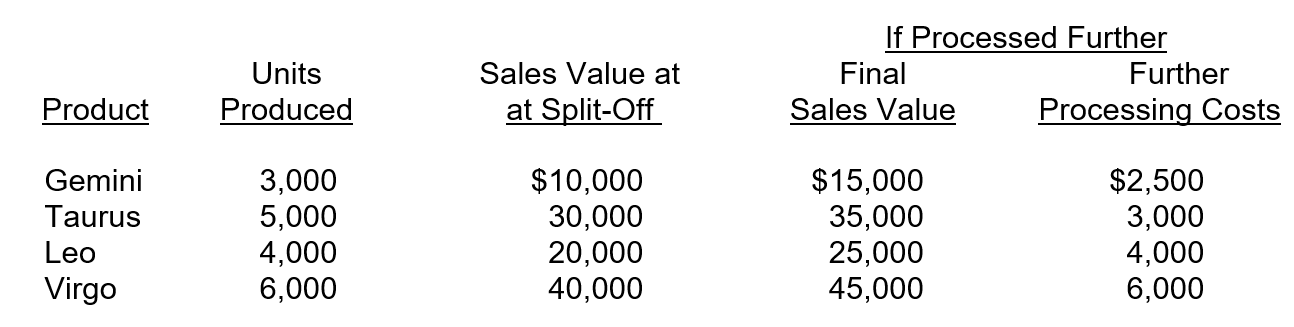 <strong>Stars Unlimited produces four products through a joint process that incurs costs of $150,000. Information for these products is as follows: If Taurus is processed further, profits will</strong> A)increase by $2,000. B)decrease by $2,000. C)increase by $32,000. D)increase by $30,000.