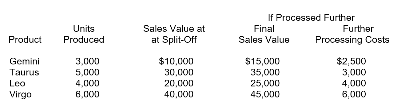 <strong>Stars Unlimited produces four products through a joint process that incurs costs of $150,000. Information for these products is as follows: If Leo is processed further, profits will</strong> A)increase by $1,000. B)decrease by $1,000. C)increase by $21,000. D)increase by $20,000.