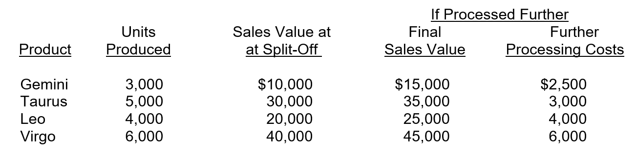 <strong>Stars Unlimited produces four products through a joint process that incurs costs of $150,000. Information for these products is as follows: If Virgo is processed further, profits will</strong> A)increase by $1,000. B)decrease by $1,000. C)increase by $39,000. D)increase by $40,000.