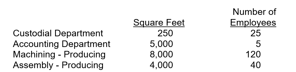 <strong>Using the direct method, Natasha allocates Custodial Department costs based on square footage serviced and budgets $25,000 for the coming period. She allocates Accounting Department costs based on the number of employees served and is budgeting $105,000 for the next period. She shows the following information about the two service departments and two production departments. The total amount of costs allocated to Machining from the Custodial Department and Accounting Department is</strong> A)$77,910. B)$79,873. C)$87,413. D)$95,417.