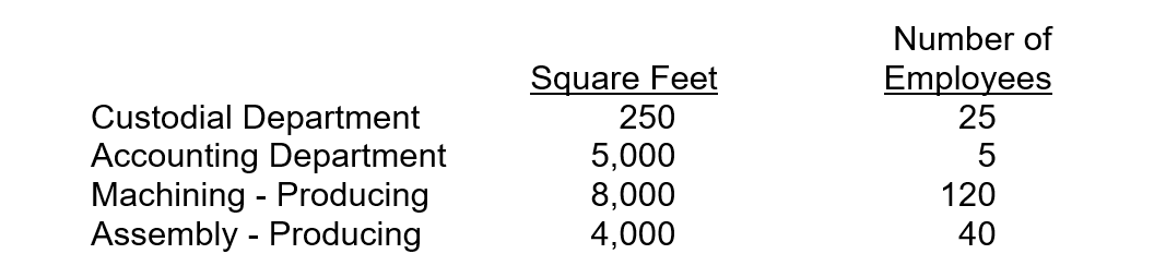 <strong>Using the direct method, Natasha allocates Custodial Department costs based on square footage serviced and budgets $25,000 for the coming period. She allocates Accounting Department costs based on the number of employees served and is budgeting $105,000 for the next period. She shows the following information about the two service departments and two production departments. The total amount of costs allocated to Assembly from the Custodial Department and Accounting Department is</strong> A)$27,902. B)$28,585. C)$34,583. D)$37,985.
