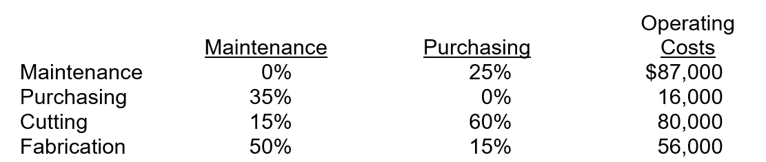<strong>Spirits and More operates two departments, Cutting and Fabrication. Two service departments, maintenance and purchasing, are also included within the company. The operating costs and distribution of each service department's efforts to the other departments is as follows: Using the direct method of allocating support costs, what is the total cost accumulated in the cutting department?</strong> A)$32,877. B)$80,000. C)$85,600. D)$112,877.