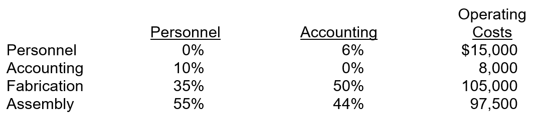 <strong>Xaric Industries operates two support departments, Personnel and Accounting, and two producing departments, Fabrication and Assembly. Information on the support percentages and cost for each department is as follows: Using the reciprocal method of allocating support costs, what is the total cost allocated to the Fabrication Department from the two support departments?</strong> A)$10,300. B)$9,943. C)$9,250. D)$10,229.