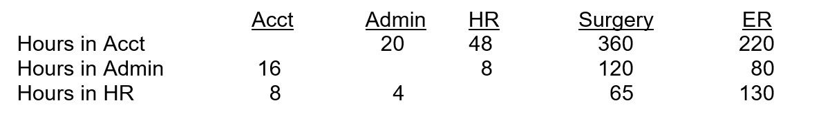 <strong>Grey's Medical operates three support departments and two operating units, Surgery and ER. The support departments are allocated based on the hours used. The cost of operating the accounting (acct), administration (admin), and human resources (HR) departments is $260,000, $150,000, and $60,000, respectively. Information on the hours used are as follows: What amount of costs would be allocated from the HR department to the other support departments (Acct and Admin) using the reciprocal method to allocate costs?</strong> A)$0. B)$4,990. C)$6,296. D)$6,605.