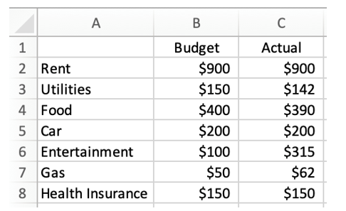 <strong>Jessica recently compiled a budget for herself. She believes she needs to do a better job planning her finances and knows establishing a budget could be a step in the right direction. Her take home pay is $2,500. The following information is for the month of May: From an overall perspective, by what percent is Jessica over or under budget for the month of May?</strong> A) 9.68% over budget B) 9.68% under budget C) 10.72% over budget D) 10.72% under budget