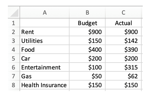 <strong>Jessica recently compiled a budget for herself. She believes she needs to do a better job planning her finances and knows this could be a step in the right direction. Her take home pay is $2,500. The following table shows her budgeted and actual values for the month of May: Jessica puts any unallocated funds into her savings account. Assume Jessica's take-home pay increased to $2,750 and use her Actual numbers from May, by what percent would the amount she can put into savings change?</strong> A) 42.30% less into savings B) 42.30% more into savings C) 73.31% less into savings D) 73.31% more into savings
