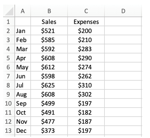 <strong>Lauren launched her online boutique at the beginning of last year and would like to review her performance so far. She gathered the following information: Lauren would like to use her data analytics skillset to help with her assessment of the year. Which graph would most accurately depict this data visually in a compelling manner?</strong> A) A bar chart, it compares sales to expenses. B) A histogram, it groups sales amounts and expenses within preset ranges. C) A pie chart, it displays the overall amount of sales and expenses allocated to each month. D) A time series graph, it shows how the sales and expenses change over the course of the year.