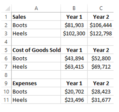Fancy Footwear is a premier designer and manufacturer of designer shoes for women. Over the past two years, they have concerted a lot of effort into both their Boots and Heels divisions. The results of their efforts are as follows: Management is interested in analyzing this data. Find out whether Boots or Heels had a greater percent change in the cost of goods sold (COGS) from Year 1 to year 2?