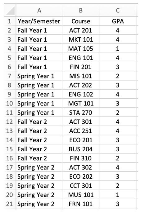 Joseph is a business student at a local university. He is looking over his transcripts to determine how his performance looks so far. He pulled the following report from his profile on the University's Student Information section: At his University, A = 4, B = 3, C = 2, D = 1, and F = 0. What are the average value, mode, and median for Joseph's GPA values so far?
