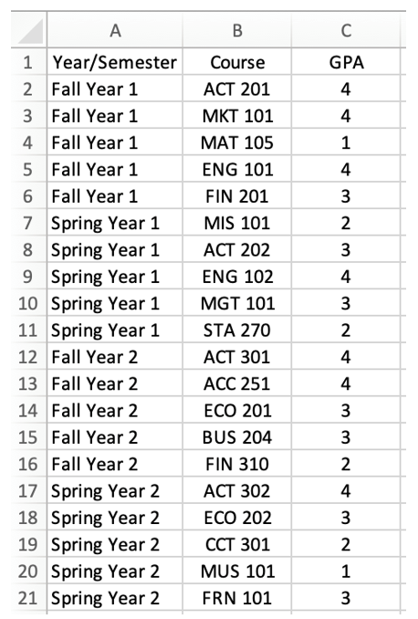 Joseph is a business student at a local university. He is looking over his transcripts to determine how his performance looks so far. He pulled the following report from his profile on the University's Student Information section: At this University, A = 4, B = 3, C = 2, D = 1, and F = 0. How many of each of the possible letter grades did Joseph receive?