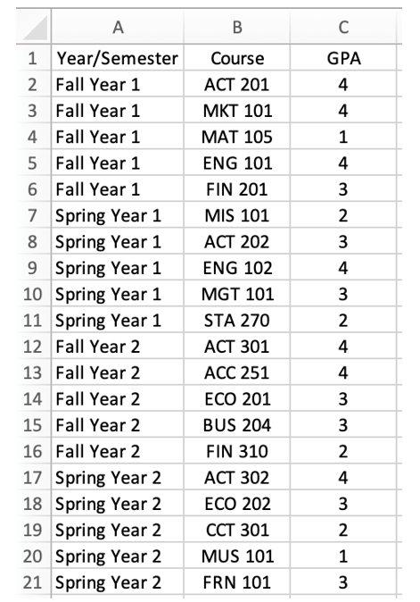 Joseph is a business student at a local university. He is looking over his transcripts to determine how his performance looks so far. He pulled the following report from his profile on the University's Student Information section: At this University, A = 4, B = 3, C = 2, D = 1, and F = 0. Select the graphs that Joseph should use to display his course GPA data and the total number of each letter grade earned over his years of school?