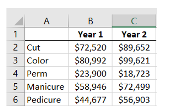 Sophia owns a salon that provides an array of services for her customers. She has been collecting data for the past 2 years. The sales revenues from her five most-common services are as follows: Which service had the largest magnitude of change in sales revenue from Year 1 to year 2 (up or down)?