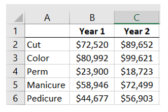 Sophia owns a salon that provides an array of services for her customers. She has been collecting data for the past 2 years. The sales revenue from her five most-common services are shown below: Determine the average amount of two years' sales revenue for the service that makes up the largest percentage of the total average revenue.
