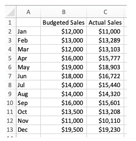 Jeweltopia is a trendy online jewelry boutique that completed its first year of operations. Management would like to conduct some data analysis to take a detailed look at various business activities. Jill, the sales head, is concerned that their sales have not met their budgeted sales every month. Analysts collected the following data: Jill decided to analyze his data and create some visuals to assist during the presentation of her findings to management. With all this in mind, please answer the following questions. a. Using Excel, determine sales variances for each month. Also, determine if the Jeweltopia had favorable or unfavorable sales variance for the year as a whole. b. Jill would like to create visual aids to depict this data in a way. What kind of graph would you create for Jill and why? Using Excel, create this graph. c. Based on your answers to parts a) and b), do you believe Jill's concerns are warranted? What would you recommend Jill do about their budgeting or current sales figures?