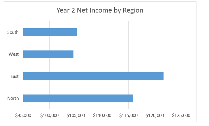 a. Gross Profit Percentage:  North = 58.26% East = 60.20% South = 46.35% West = 47.24%  Net Income Percentage:  North = 15.32%  East = 15.77%  South = 12.55% West = 12.95% To calculate the Gross Profit Percentage, you need to create new cells with each region's name. In the cell to the right of the cell North, use the following formula: (Sales - COGS)/Sales, or = (C2-C8)/C2, which returns an answer of 58.26%. Repeat this for each region, and this results in: East = 60.20%, South = 46.35%, and West = 47.24%.To calculate the Net Income Percentage, you need to create new cells with each region's name. In the cell to the right of the name for North, use the following formula: (Sales - COGS - Expenses)/Sales, or = (C2-C8-C14)/C2, which returns an answer of 15.32%. Repeat this for each region, and this results in: East = 15.77%, South = 12.55%, and West = 12.95%. b. Largest Percentage Increase: For Sales, North at 4.42%, for Cost of Goods Sold, West at 6.17%, and for Expenses, North at 5.96%.To calculate increases or decreases in sales, use the cell next to each region's name in Column D. Use the following formula: (Year 2 Sales - Year 1 Sales)/Year 1 Sales or, (C2-B2)/B2, which returns an answer of 4.42%. Repeat this for each region and this results in: East = -2.25%, South = 2.79%, and West = 0.93%. North had the largest percentage increase in Sales.To calculate increases or decreases in COGS, use the cell next to each region's name in Column D. Use the following formula: (Year 2 COGS - Year 1 COGS)/Year 1 COGS, or (C8-B8)/B8, which returns an answer of 5.15%. Repeat this for each region and this results in: East = -6.80%, South = 6.17%, and West = 4.36%. So, West has the largest percentage increase in COGS.To calculate increases or decreases in Expenses, use the cell next to each region's name in Column D. Use the following formula: (Year 2 Expenses - Year 1 Expenses)/Year 1 Expenses, or (C14-B14)/B14, which returns an answer of 5.96%. Repeat this for each region and this results in: East = -4.75%, South = -5.75%, and West = -5.47%. So, North has the largest percentage increase in Expenses. c. The best graph to display a comparison of net incomes for each region in Year 2 would be a bar chart. Bar charts are useful when comparing total values between groups. To create a bar chart, enter the name of each region vertically. In the cell to the right of each name, you will need to calculate net income for that region for Year 2. Use the following formula: (Sales - COGS - Expenses). Repeat this for each region. Once you have finished, select the name of each region along with its Net Income. Select Insert, then Chart, and then Bar. The resulting chart should look like this:  