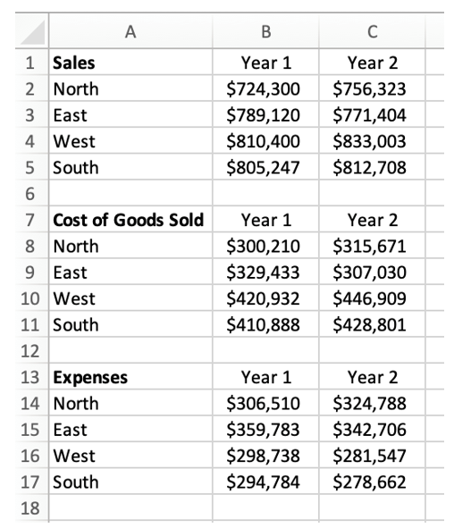 Wally's Window Emporium is a leading producer and provider of residential windows across the United States. They just completed their second year of operations and compiled the following data: Management feels overwhelmed when they look at the data in this format, and management does not feel comfortable making decisions for the upcoming year until the data is easier to understand. The analytics team needs to present this information in a more user-friendly fashion so management can make data-informed decisions for the coming year. With this information in mind, please answer the following questions. a. What are the average sales, average cost of goods sold (COGS), and average expenses for each region across both years? b. Which region had the largest increase in gross profit from Year 1 to Year 2, and which region showed the largest increase in net income from Year 1 to Year 2? c. What kind of graph would be the most useful to display the division of sales revenues for the South region in Year 1?