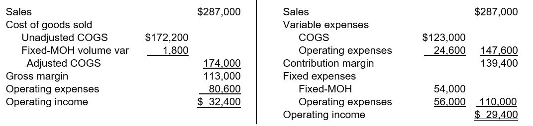 Sullivan is pleased with how his company is doing. He sells his car dividers for $35 each. The company has been increasing the number of units produced each year and expects sales to meet production demand. He prepares his income statement using both variable costing and absorption costing. The following income statements were prepared for the current year. There were no price or efficiency variances noted as part of the company's standard cost system.   Sullivan believes the upcoming fiscal year will show an increased sales volume of 10%. All per unit variable costs, selling price, and fixed costs will be consistent with the current year's information. Budgeted and actual production will remain the same, as the company has enough inventory to cover the increase. Instructions  a.Identify which income statement reflects which method. b.Explain the difference in operating income between the two statements. c.Based on the anticipated sales volume increase, prepare projected income statements under both absorption and variable costing.