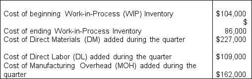 <strong>Alex Enterprises manufactures baseball equipment. During the last quarter of 2020, the company produced 50,000 baseball bats. The company's accounting records reveal the following information about the last quarter's production:   In the given scenario, how much per unit cost company has incurred in producing the baseball bat?</strong> A) $3.12 per bat B) $9.60 per bat C) $10.32 per bat D) $13.76 per bat <div style=padding-top: 35px> 