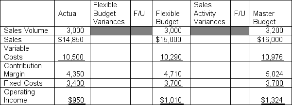 Treasured Trinkets Company has the following information:    Complete the table by computing the Flexible Budget Variances and Sales Activity Variances, indicating whether the variance is either favorable (F) or unfavorable (U).