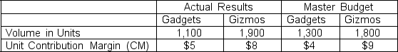 Maya Industries has the following actual and master budget information for its two product lines: Compute the Sales Mix Variances for the Gadgets, Gizmos, and in Total.