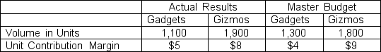 Maya Industries has the following actual and master budget information for its two product  lines:    Compute the Sales Quantity Variances for the Gadgets, Gizmos, and in Total.