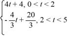 Consider the following periodic function with period 5: f (t) = f (t + 5) = f (t) To what value does the Fourier series for f (t) converge for t = 4?