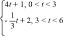 Consider the following periodic function with period 6: f (t) = f (t + 6) = f (t) To what value does the Fourier series for f (t) converge for t = 2?