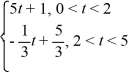 Consider the following periodic function with period 5: f (t) = f (t + 5) = f (t) To what value does the Fourier series for f (t) converge for t = 5?
