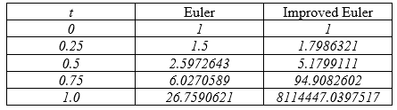 <strong>  Consider the initial value problem   The following table provides the estimation for the solution at different t values using the Euler and Improved Euler methods with a step size of 0.25.   Based on the table above, which of the following is true regarding the given initial value problem?</strong> A) There is no numerical solution at y(0) = 1. B) A numerical solution can never be close to the exact solution. C) has a vertical asymptote for y(t) between [0.25, 1]. D) There is a solution which contains a horizontal asymptote. E) There is a solution which contains a vertical asymptote. <div style=padding-top: 35px> 