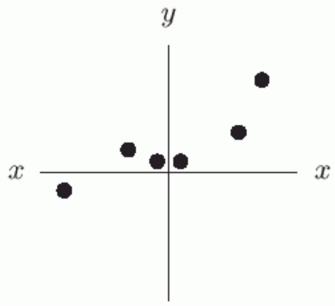 Does the following graph give y as a function of x ?