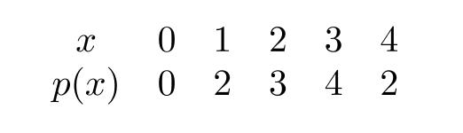 Use the following table to find a such that p(a)=4 . If there is more than one answer, enter the smallest first and separate them by semicolons.