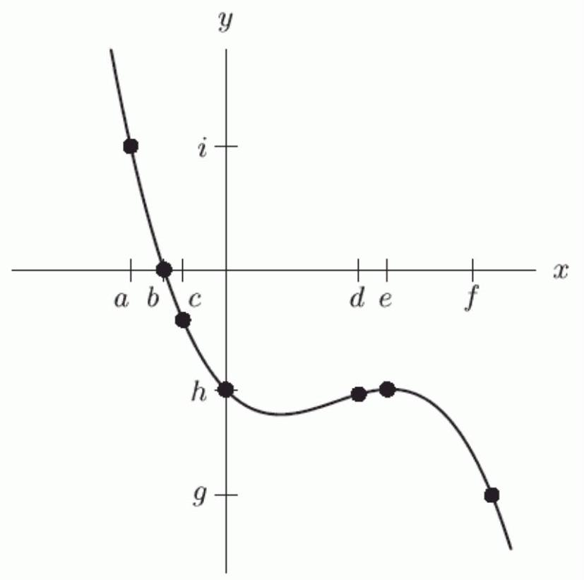Let y=p(x) be defined by the following graph. If p(x)=\mathrm{g} , what is x ? If there is more than one answer, enter the smallest first and separate them by semicolons.