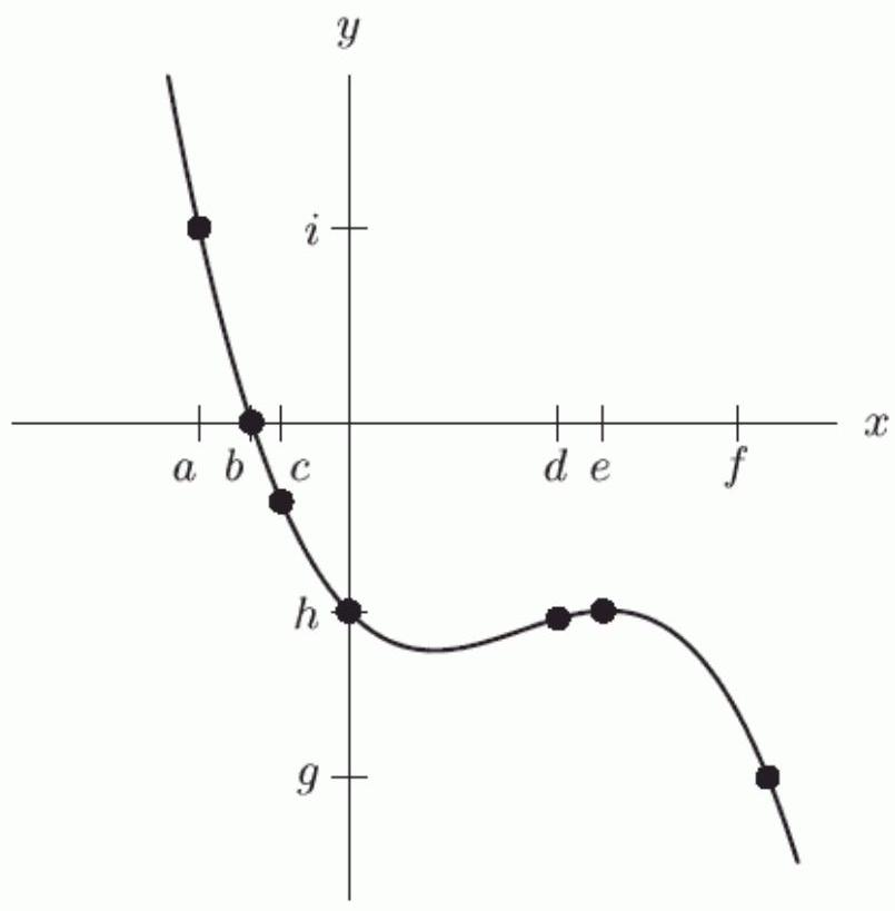 Let y=p(x) be defined by the following graph. Is p(f / 2) closer to g, h or i ?