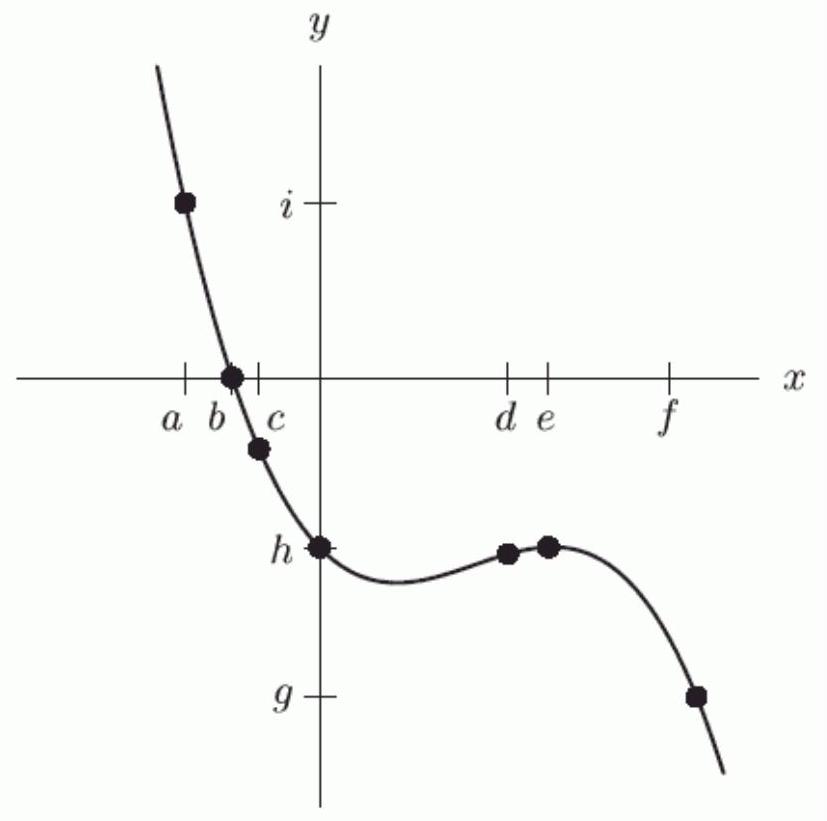 <strong>Let y=p(x) be defined by the following graph. Which of the following are true? </strong> A) B) C) D)