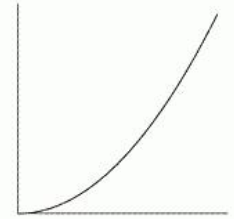 <strong>Which of the following graphs is mostly likely to represent the resale price of a car which depreciates steadily until it is worthless?</strong> A) B) C) D) E) F)
