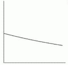 <strong>Which of the following graphs is mostly likely to represent the resale price of a car which depreciates steadily until it is worthless?</strong> A) B) C) D) E) F)