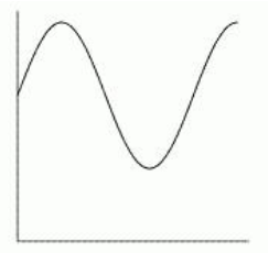 <strong>Which of the following graphs is mostly likely to represent the resale price of a car which depreciates steadily until it is worthless?</strong> A) B) C) D) E) F)