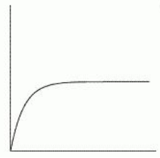 <strong>Which of the following graphs is mostly likely to represent the resale price of a car which depreciates steadily until it is worthless?</strong> A) B) C) D) E) F)