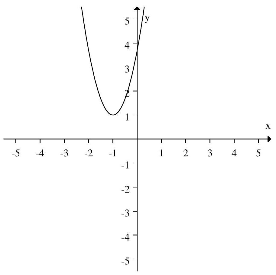 Solve f(x)=0 for x using the graph of f(x) below.