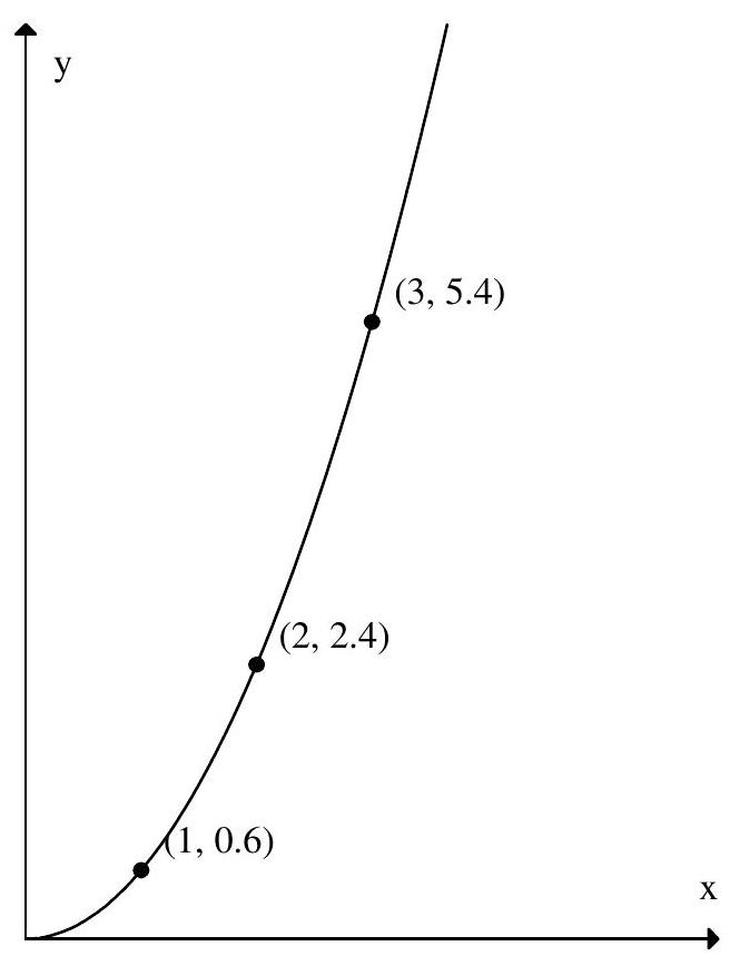 Using the following figure, find the average rate of change of f for 1<x<2 .